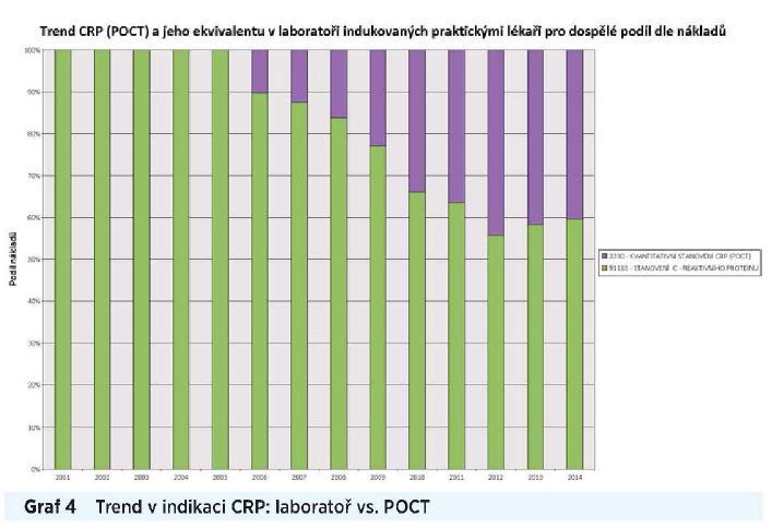CRP POCT ordinace lékaři v ČR