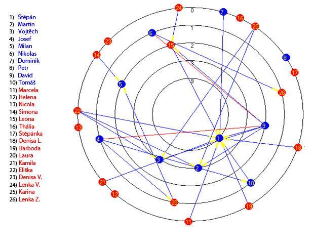 Diagram 2 Orbitální sociogram Sympatie (-) Nejblíže středu orbitalů je Štěpán, o kterém již z číselných hodnocení víme, že je žákem ve třídě odmítaným. Štěpán sám však žádnou negativní vazbu nevysílá.