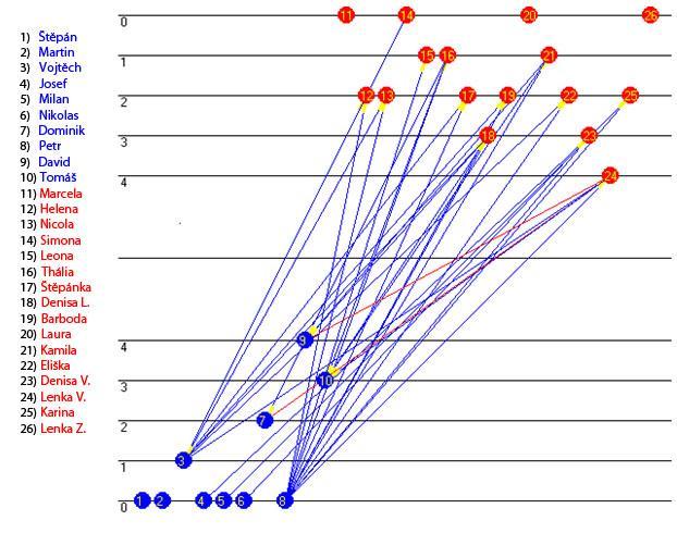 Diagram 5 Lineární sociogram (Meziskupinový graf) Patrné je, že celkově vysílají chlapci více pozitivních vazeb k dívkám než dívky k chlapcům.