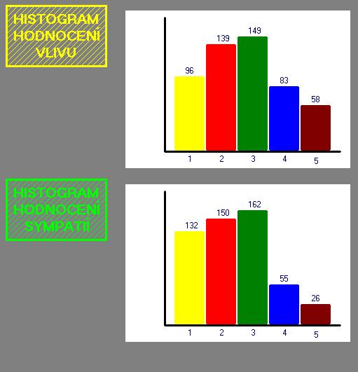 Diagram 7 Histogram vlivu a histogram sympatií Z histogramu je patrné, že vliv svých spolužáků hodnotili žáci nejčastěji dvojkou až trojkou, v hodnocení