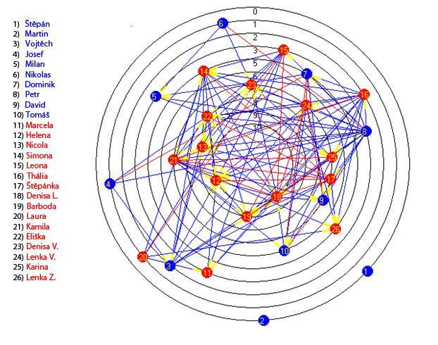 Diagram 1 Orbitální sociogram Sympatie (+) Červené úsečky vypovídají, že ve třídě je 19 vzájemných pozitivních vazeb, z toho patnáct mezi děvčaty, čtyři mezi chlapci.