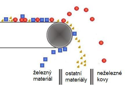 Str. 32 Ústav výrobních strojů, systémů a robotiky Při separaci neţelezných kovů se rovněţ vyuţívají bubny zaloţené na střídavém magnetickém poli.