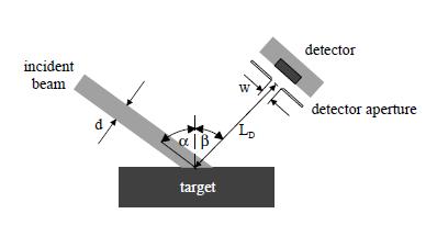 RBS princip Svazek nabitých částic s energií E0 dopadá šikmo pod úhlem α vzhledem k normále povrchu vzorku a rozptýlené částice se registrují detektorem umístěným pod úhlem β.