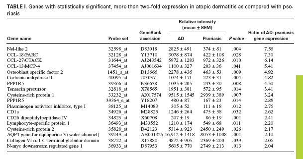 Distinct patterns of gene expression in the skin lesions of