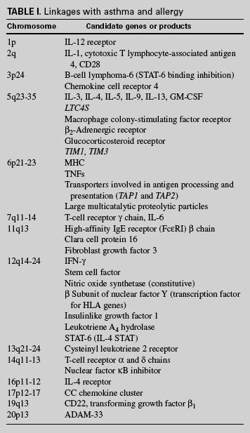 Genetics of hypersensitivity J