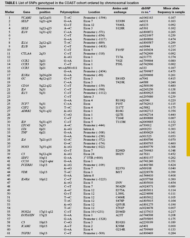 Genetic variation in immunoregulatory pathways and atopic