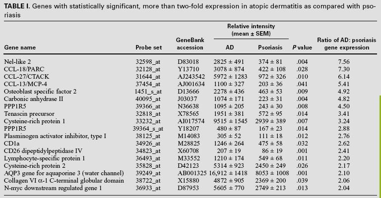 Distinct patterns of gene expression in the skin lesions of
