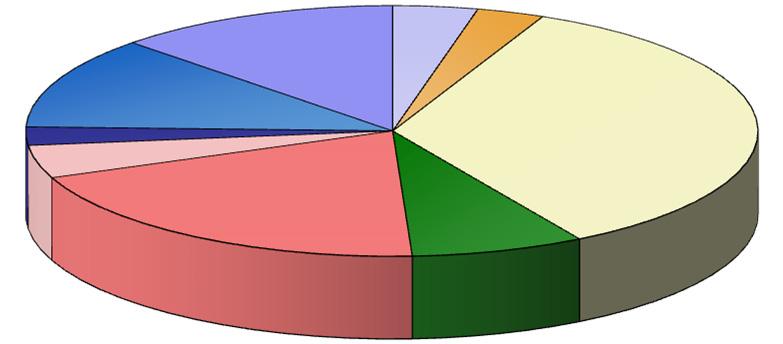 3. Vývoj průměrné délky a počtu ukončených případů PN na 100 000 nemocensky pojištěných osob Případy PN na 100 000 pojištěnců 70 000 60 000 50 000 40 000 30 000 Průměrné trvání PN 56 48 40 32 24 20