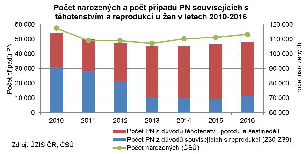 Co se týká pracovní neschopnosti podle příčin (dle kapitol MKN-10), došlo k nárůstu počtu případů PN na 100 tisíc pojištěných u všech kapitol s výjimkou 8.