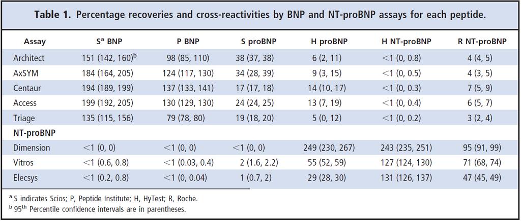 Imunoeseje na BNP/NT-proBNP zároveň