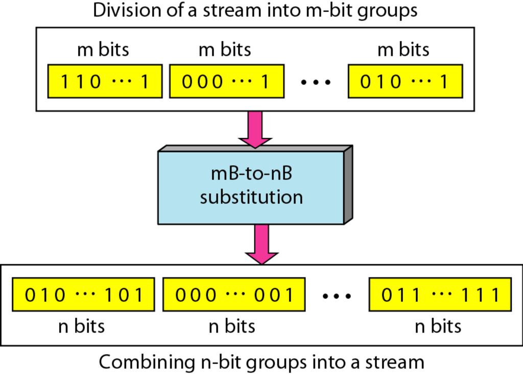 Scrambling (mch an), k od HDB3 Scrambling (mch an), k od HDB3 V, violation, je puls +/ A (ekvivalent 1), kter y { porusuje pravidlo alternace bipolarity ve spojen s B, { alternuje v kazd em n asledn