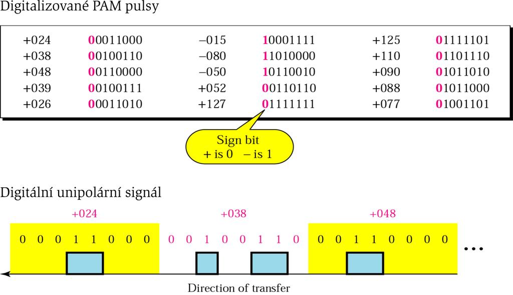 K odov an analogov ych dat do digit alnch sign al u Modulace k odov anm puls u, PCM (Pulse Code Modulation) Vzorkov an, Sampling { inici aln podn et k A-D prevodu: Prenos telefonnch hovor u na velk e