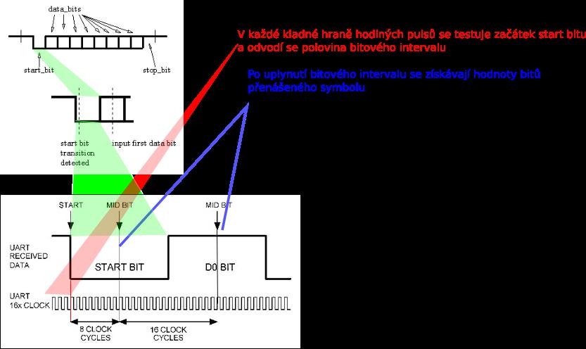 Asynchronn vysl an Asynchronn vysl an Seriov e vysl an po skupin ach bit u s libovoln ymi prodlevami mezi skupinami { typick a skupina: byte, 8 bit u Asynchronnost na urovni skupin bit u, bity ve