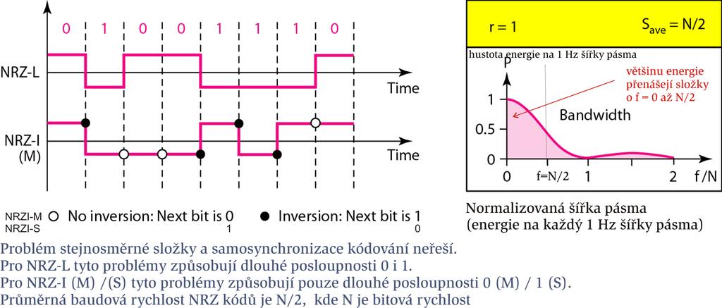 Probl em synchronizace vyslace a prijmace Necht' prijmaci b ez cas o 0,1 % rychleji nez vyslaci Pri rychlosti prenosu dat 1 Kb/s prijmac prijm a 1 001 b/s msto 1 000 b/s Pri rychlosti prenosu dat 1