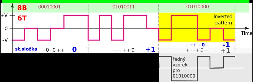 Vce urov nov a k odovac sch emata, k od 8B4Q Vce urov nov a k odovac sch emata, k od 8B6T Idea pouzit a v gigabitov em ethernetu blok 8 bit u dat (byte) se k oduje do 4 4-hodnotov ych sign alov ych