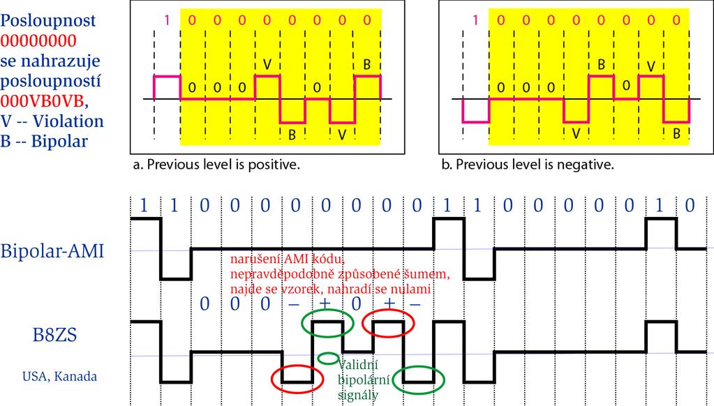 prenosov e syst emy T1 modikace k odov an AMI, res nedostatek k odov an AMI { ztr ata synchronizace pri vysl an dlouh e posloupnosti 0 nahrazuje posloupnost 8 nul posloupnost sign alov ych prvk u s 2