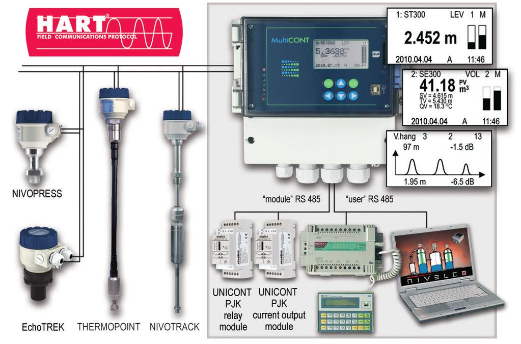 VLASTNOSTI Jako univerzální řídicí jednotka poskytuje flexibilní řešení pro systémy řízení procesů založených na inteligentních NIVELCO HART snímačích (hladina, teplota, tlak aj.
