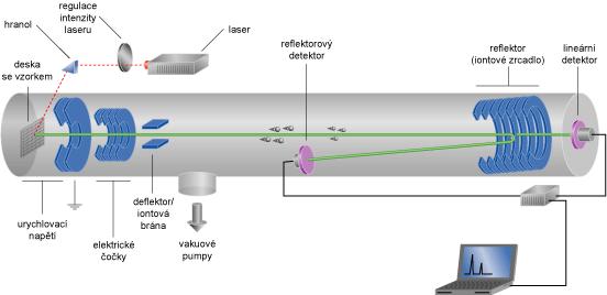 ion vstupuje do vakua v trubici detektoru - z jeho pohybu vakuovaným