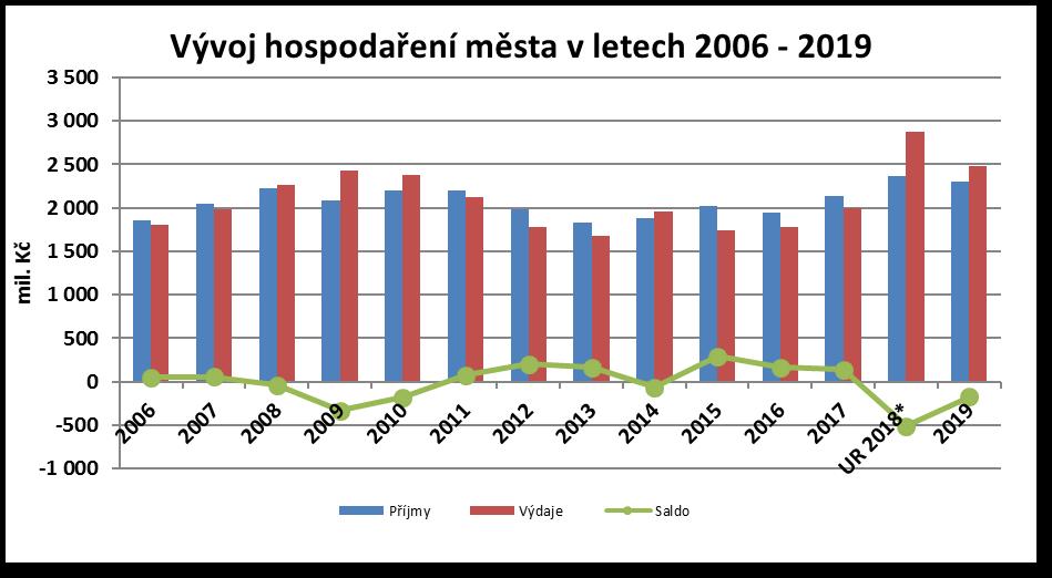 STATUTÁRNÍ MĚSTO ČESKÉ BUDĚJOVICE ROZPOČET 2019 Vývoj hospodaření města v letech 2006 2019 (mil.