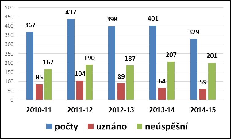 Polovina nově přijatých posluchačů PS (49%) nemá potřebné