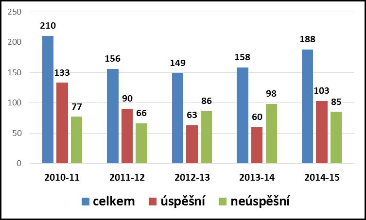 kombinovaného studia v letech 2010 2014