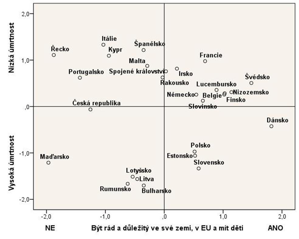 úhrnná plodnost 0,619 0,366 e0 muži 0,237 0,946 e0 ženy 0,244 0,944 Procento vysvětlené variability