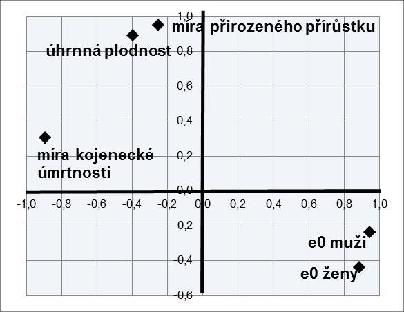 nízká plodnost a přírůstek vysoká plodnost a přírůstek Demografická lokalizace zemí kolem roku 1930 Faktorová analýza, rotace varimax vysoká úmrtnost nízká úmrtnost 1.faktor 2.