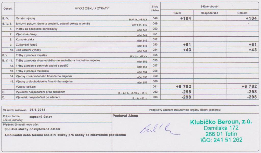 Hospodaření Klubíčka za rok 2017 je ve ztrátě ve výši - 298.285 Kč. K této situaci došlo z důvodu neoočekávaných výdajů za daň z nabytí nemovitosti a na rekonstrukci podkroví.