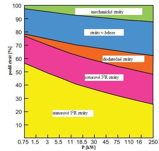 25 Největší část ztrát v asynchronním motoru je způsobena statorovým vinutím, dále následují ztráty v rotorovém vinutí a ztráty v železe.