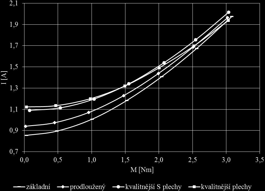 všech motorů M = f (n) Obr.