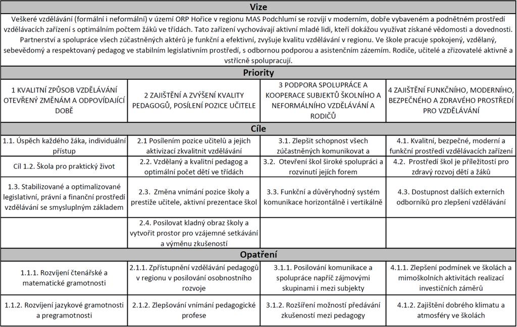 Místní akční plán vzdělávání pro ORP Hořice reg. č. CZ.02.3.68/0.0/0.
