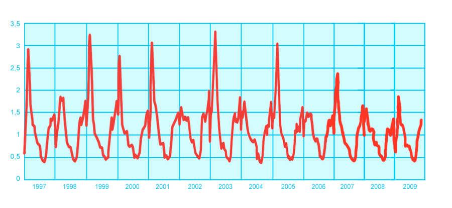 VÝSKYT SEZÓNNÍ CHŘIPKY V ČR Na základěvýskytu ARI Epidemie 1600 1700/100