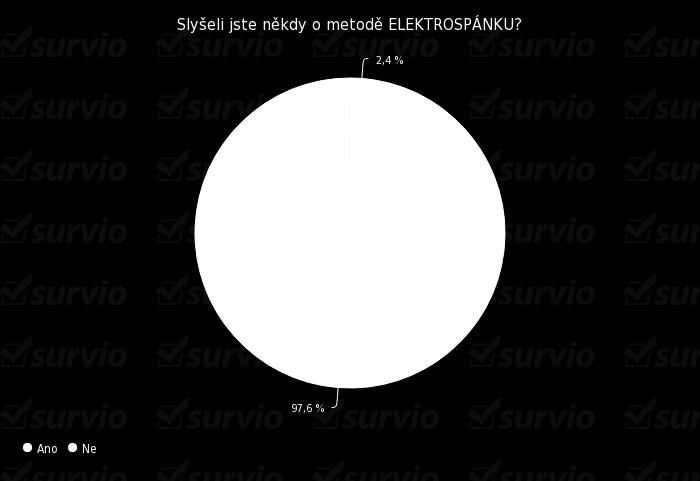 Tabulka č. 22 povědomí o metodě elektrospánku Počet respondentů Procenta Ano, slyšeli 3 2,4 % Ne, neslyšeli 120 97, 6 % Celkem 123 100 % Graf č.