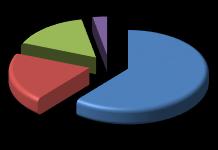 SKLADBA PŘÍJMŮ V ROCE 2011 Přísp. zřizovatel 17% Ostatní příjmy 1% Přísp.