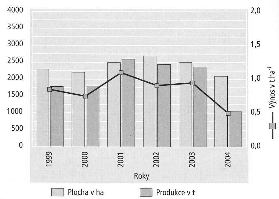 Obr. č. 3 Kmín kořenný 1999-2004 vývoj ploch, produkce a výnosů (ZEHNÁLEK, et al.