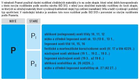 Příklad návrhu soustružnického nástroje dle ISO kódu, návrh břitové destičky Zadání : Navrhněte vhodný soustružnický nástroj pro obrábění kulatiny vyrobené z mat. ČSN 11 373.