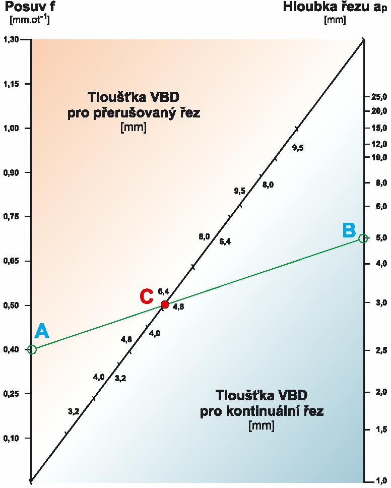 Nomogram na str. 17 v Příručcce obrábění využijeme ke kontrole tloušťky VBD. Tím ověříme, zda destička bude mít dostatečnou odolnost vůči lomu při navržených řezných podmínkách.