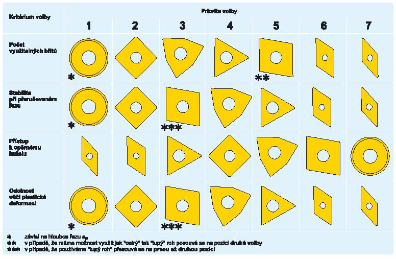 3.4 Stanovení tvaru vyměnitelné břitové destičky Tvar VBD je velmi důležitý z několika zásadních hledisek, která jsou přehledně uspořádána do tabulky ( Příručka, str.