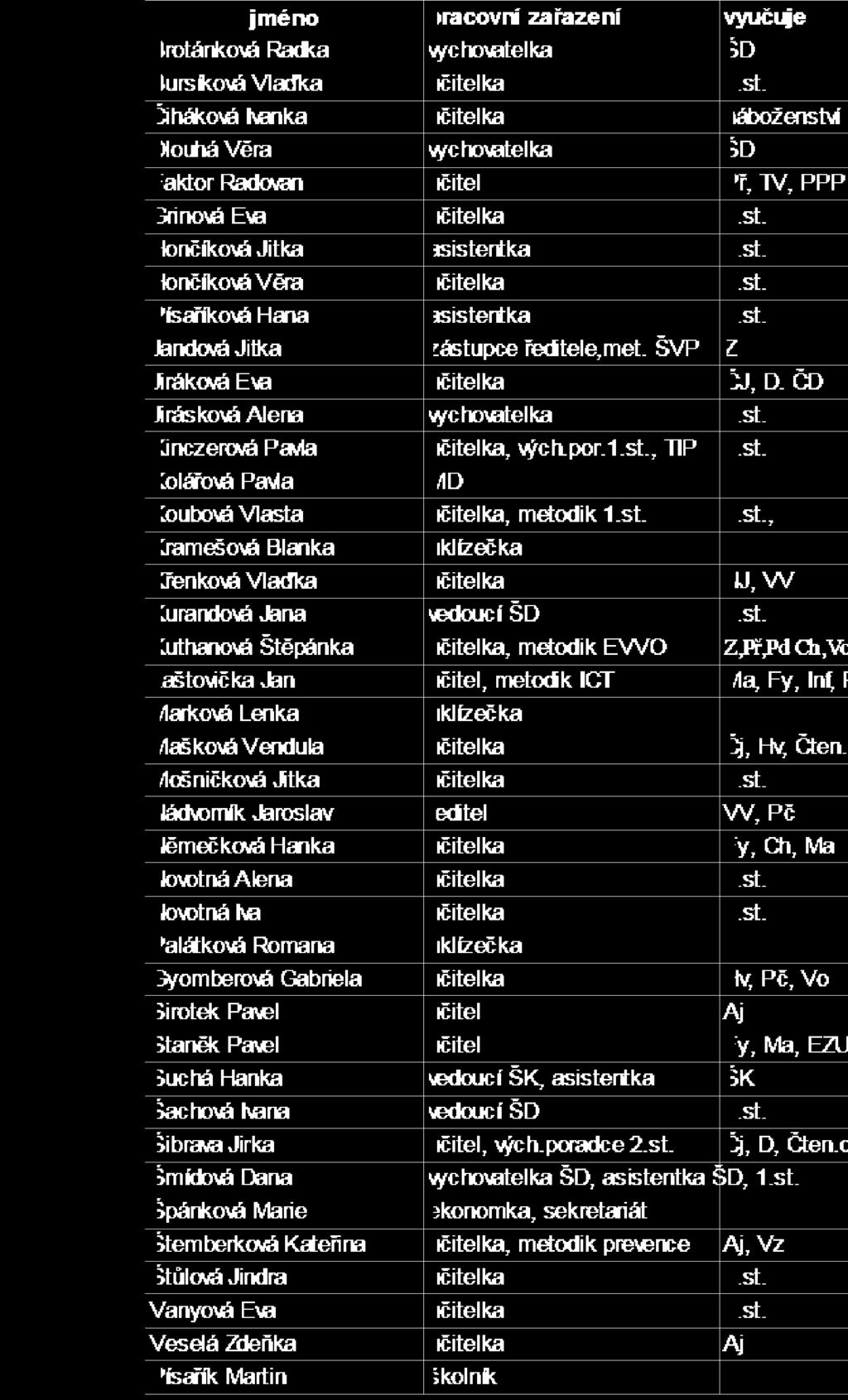 11 Údaje o pracovnících školy 2016-17 12 Zařazování dětí Zápis do školy pro školní rok 2017/2018