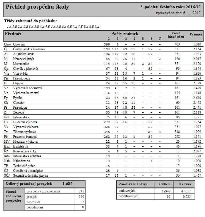 14 Další vzdělávání pedagogických pracovníků Ve školním roce 2016/17 jsme absolvovali pedagogové školy minimálně 199 seminářů, z nichž mnohé byly dvou a vícedenní. 14.