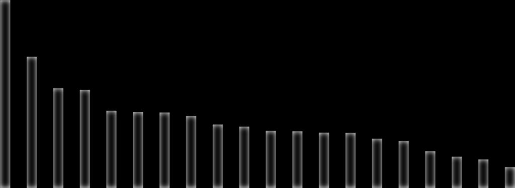 120 Hospital average length of stay (F2) 106,1 100 80 74,1 60 56,3 55,4 40 20 43,6 42,9 42,6 40,6