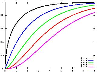 Následující obrázek 2.7 ilustruje průběh distribuční funkce rozdělení pravděpodobnosti. Obr. 2.7: Distribuční funkce rozdělení pravděpodobnosti pro několik stupňů volnosti Zdroj: http://www.answers.