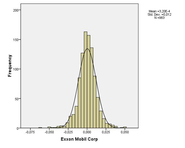 Graf. 3.1: Histogram rozdělení pravděpodobnosti výnosů společnosti Apple Zdroj: SPSS V následujícím histogramu je opět vidět že výnosy akcií společnosti Exxon také nemají normální rozdělení.