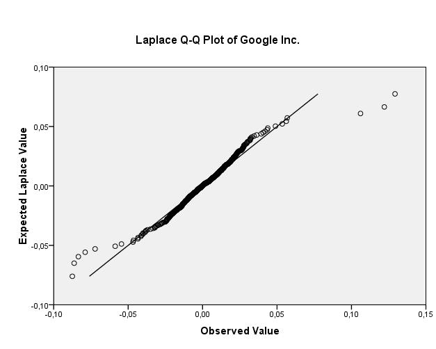 Graf. 3.8: Q-Q graf rozdělení pravděpodobnosti výnosů společnosti Exxon Mobil Corp. Zdroj: SPSS Graf. 3.9: Q-Q graf rozdělení pravděpodobnosti výnosů společnosti Google Inc.