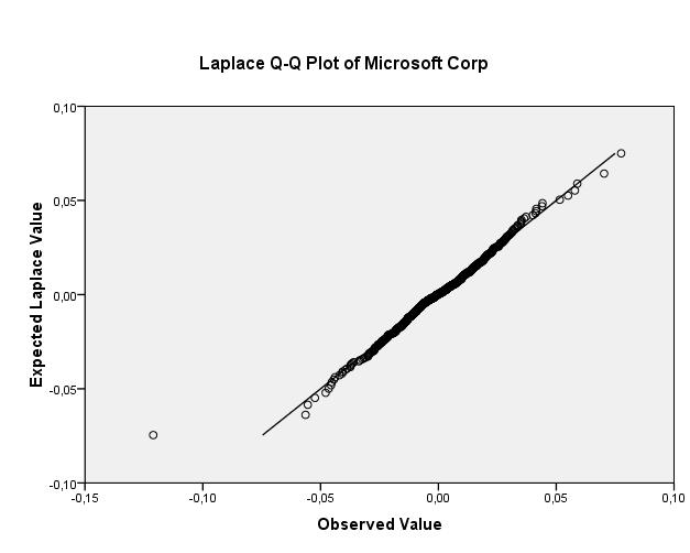 Graf. 3.10: Q-Q graf rozdělení pravděpodobnosti výnosů společnosti Microsoft Corp. Zdroj: SPSS I z grafu 3.