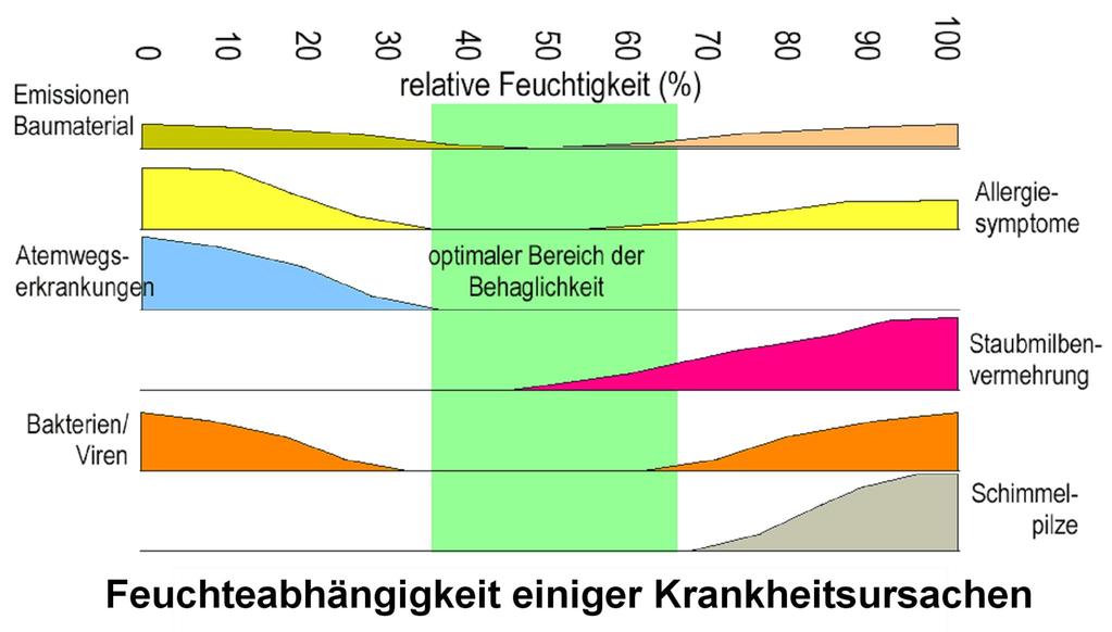 Vlhkost emise stav. materiálů relativní vlhkost (%) onemocnění dých.