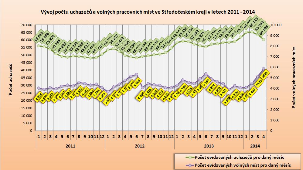 3. Vývoj počtu uchazečů a VPM ve Středočeském