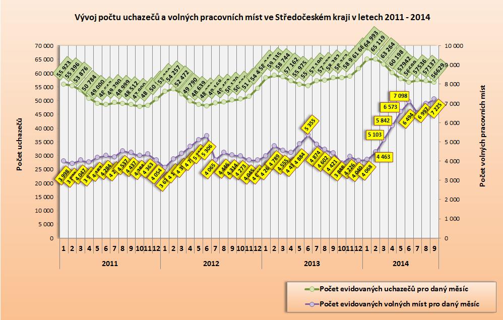 3. Vývoj počtu uchazečů a VPM ve Středočeském