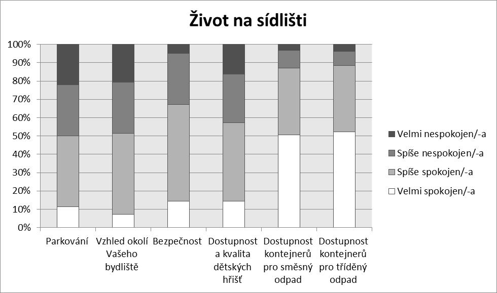 Tento okruh poprvé nedopadl v hodnocení občanů nejhůř, hodnocení bylo podobné jako v jiných okruzích, spíše bylo pozitivní.