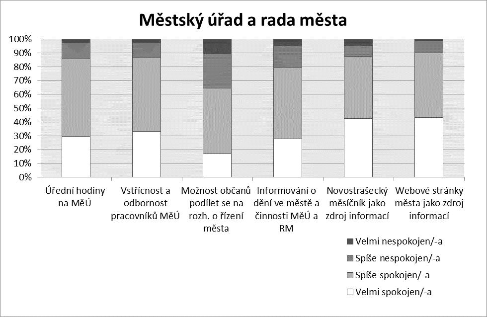 Celkově okruh byl stejně jako loni hodnocen velice pozitivně kromě možnosti občanů podílet se na rozhodování města, který byl v průměru jen mírně pozitivně